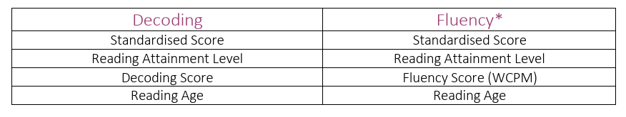 Reading Assessment Programme - Reports